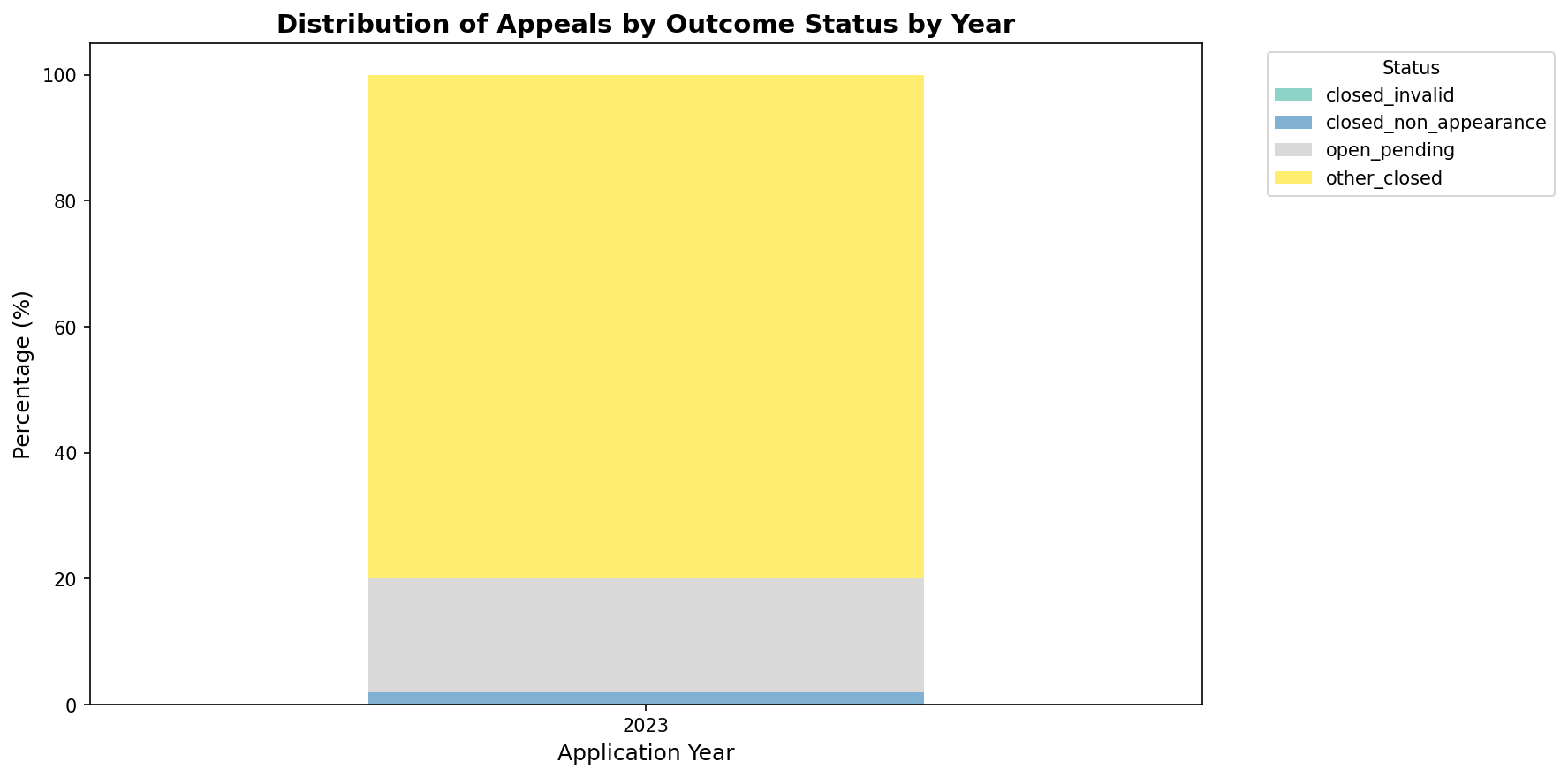 Distribution of Appeals by Outcome Status