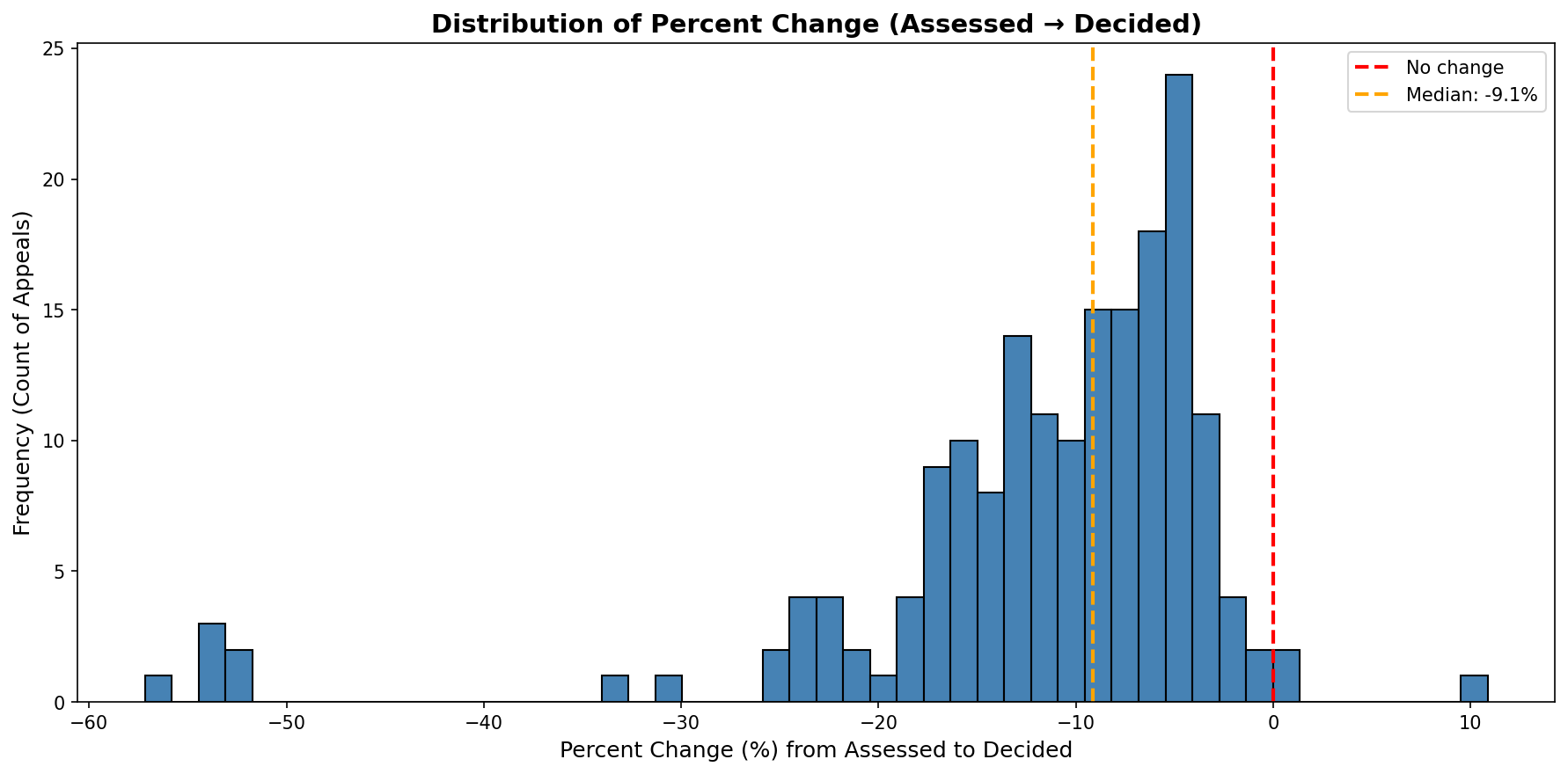 Distribution of Percent Change in Assessed Values