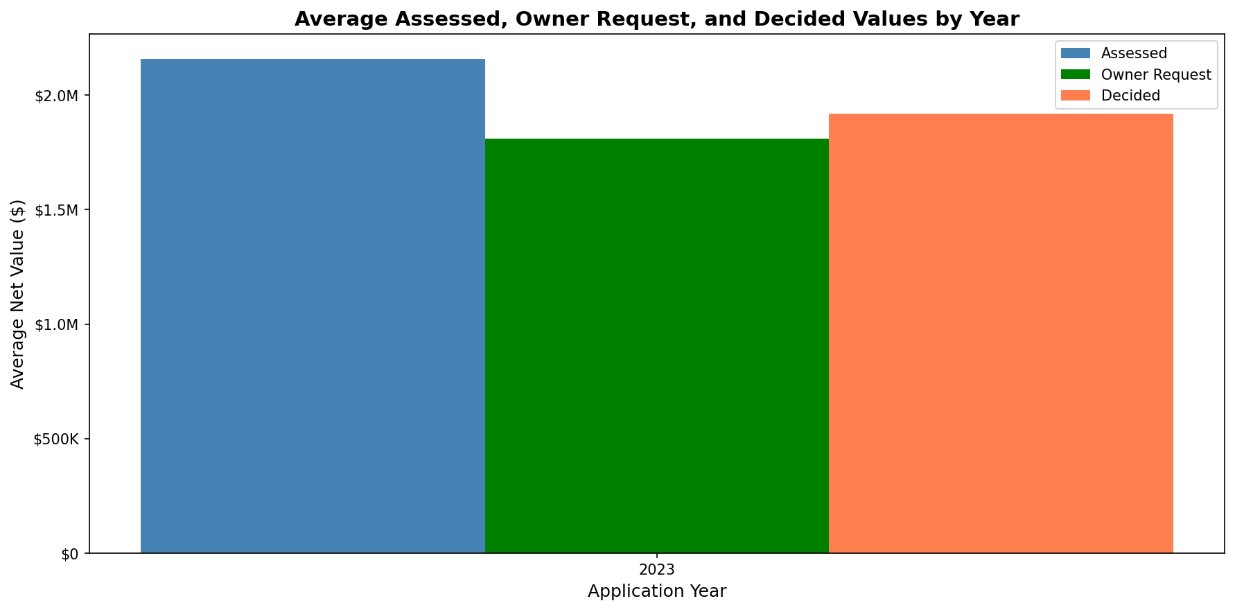Average Assessed, Owner Request, and Decided Values